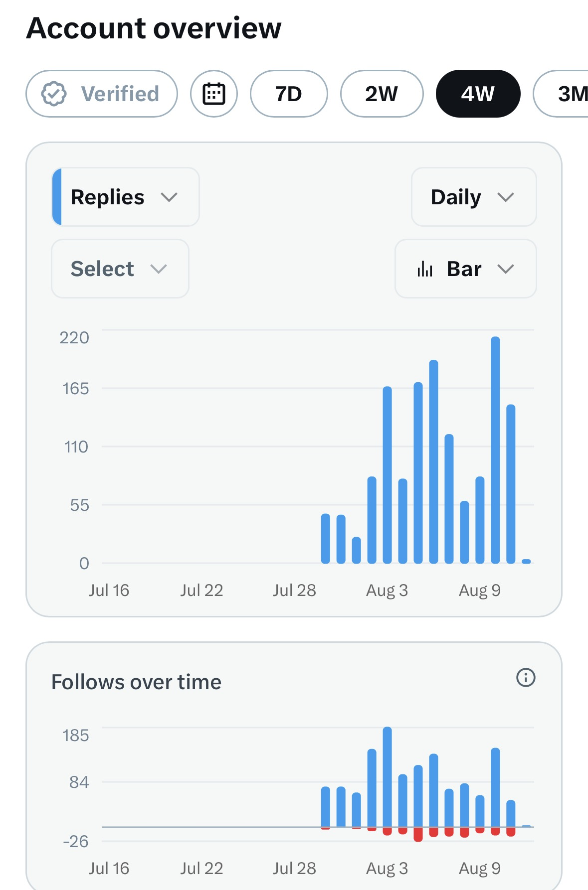 Pablo's X Analytics dashboard: daily replies and net follows over the account's first four weeks